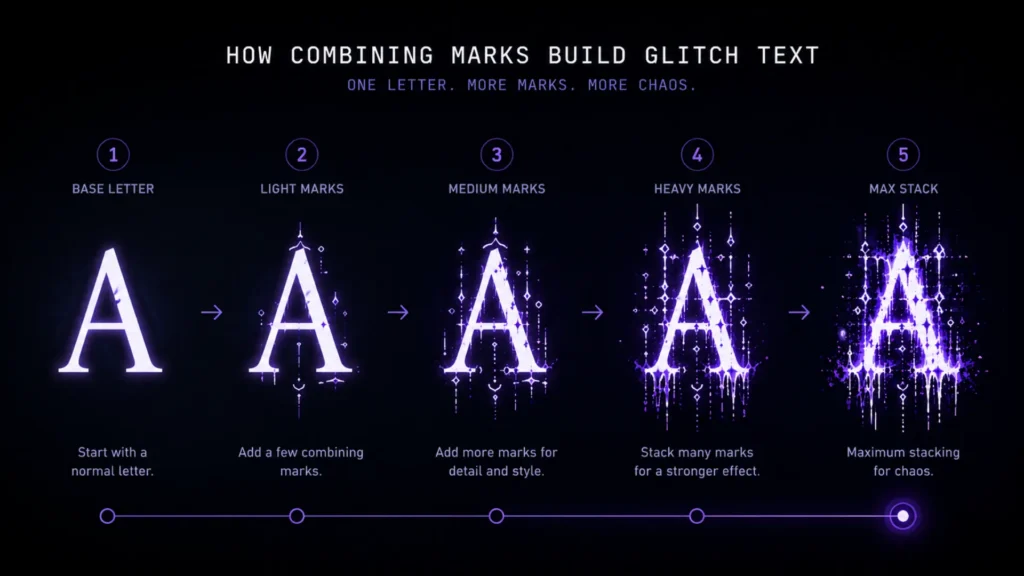 how combining marks build glitch text