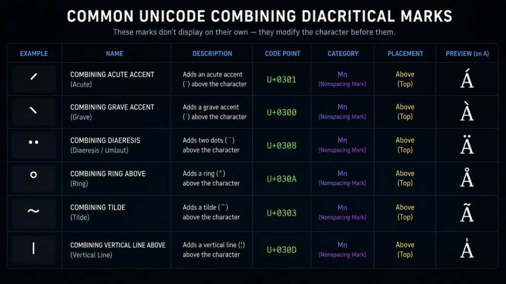 reference chart showing the characters used in cursed text, including their unicode code points