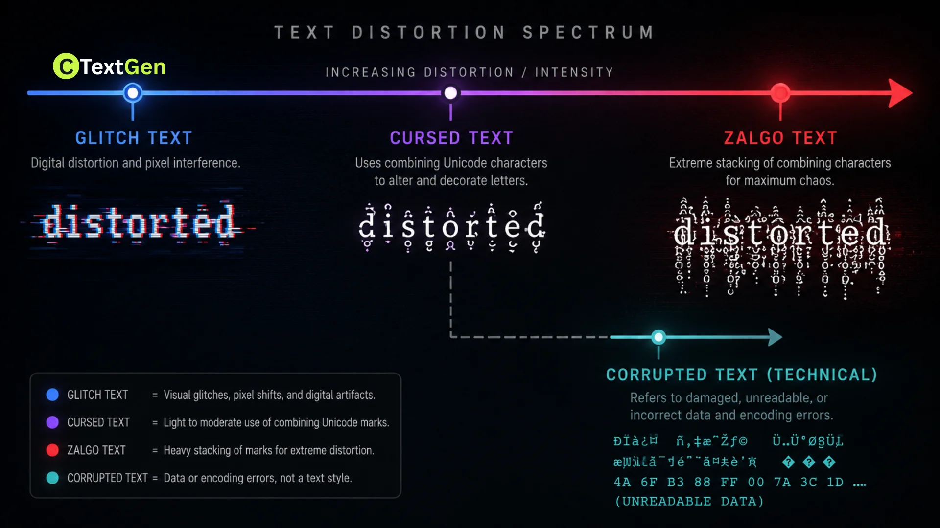 spectrum graphic comparing cursed text vs glitch text intensity alongside zalgo and corrupted text