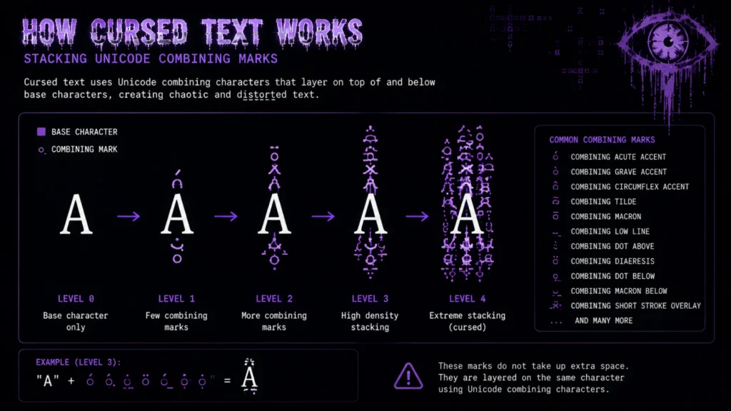 can cursed text cause glitches through stacked Unicode marks